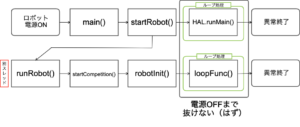 ロボットプログラムのフローチャート